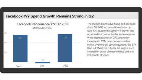 По сравнению со вторым кварталом 2016 года инвестиции бренда в рекламу на Facebook увеличились в среднем на 56% в годовом исчислении