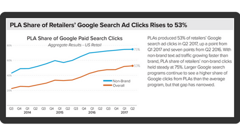 PLAs   ( объявления со списком товаров или со списком товаров , такие как   Google Покупки   ) произвела 53% кликов по спискам поиска Google у торговых посредников во втором квартале 2017 года