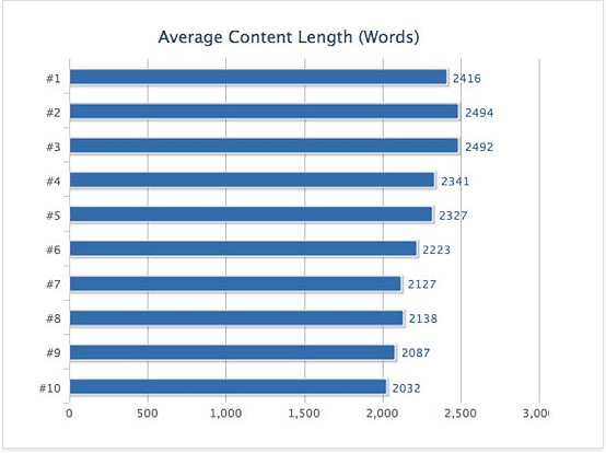 вот некоторые интересные данные формы serpIQ's   изучение   корреляции длины контента с рейтингами Google (эксперимент включал анализ 10 лучших результатов поиска по более чем 20 000 запросов)