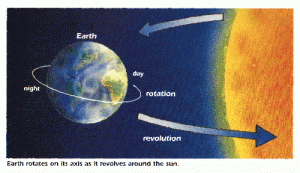 Вращение Земли - это движение вращения Земли вокруг своей оси