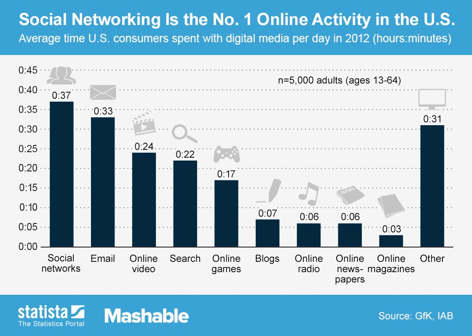 По данным Statista и Mashable,   так люди проводят время онлайн   :