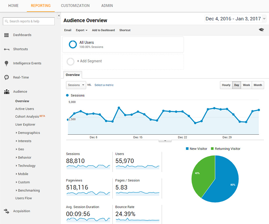 Google Analytics позволяет вам наблюдать за поведением пользователей и показывает, как люди взаимодействуют с вашим сайтом