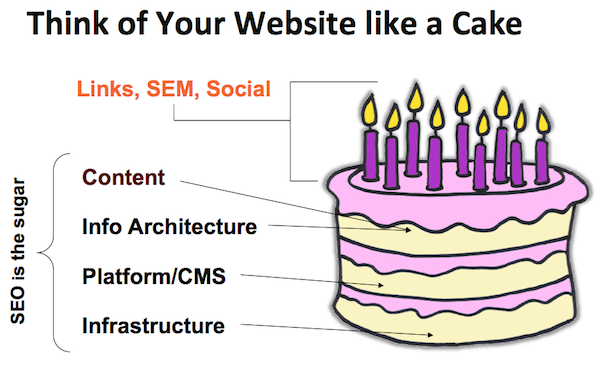 Ваш сайт похож на торт