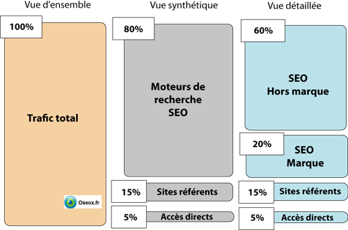 Схема распределения трафика сайта на три уровня